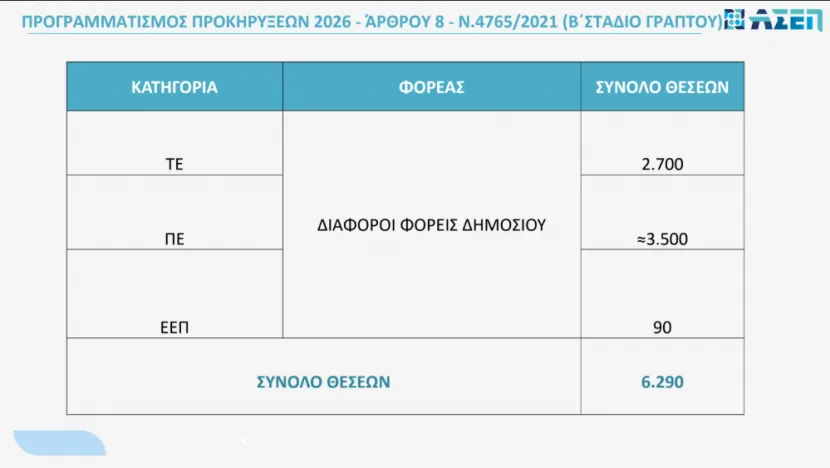 Προγραμματισμός προσλήψεων ΑΣΕΠ για το Β' Στάδιο του 2ου πανελλήνιου γραπτού διαγωνισμού 1Γ/2025