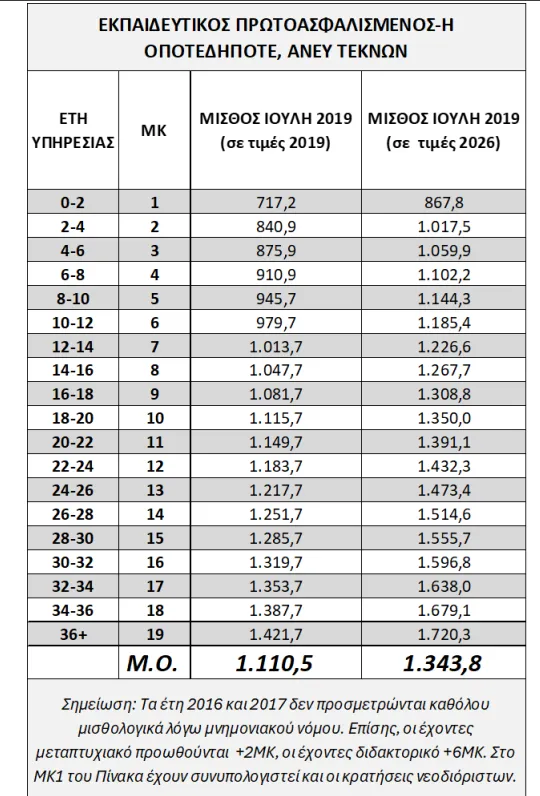 Μισθοί εκπαιδευτικών
