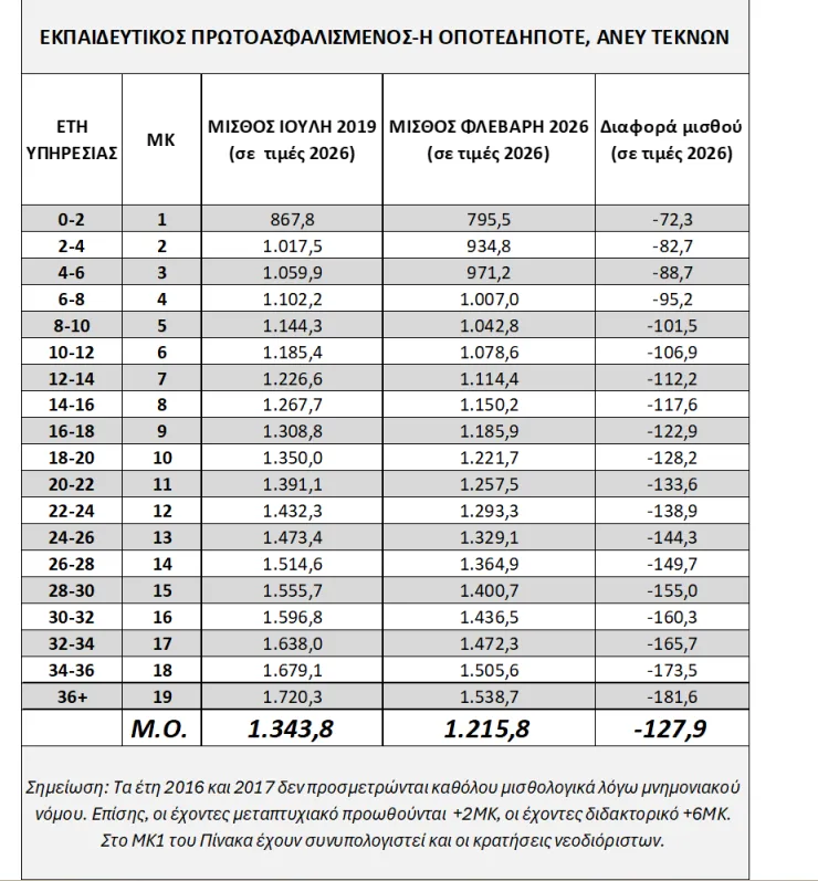 Μισθοί