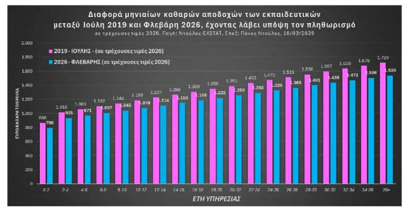 Διάγραμμα 1