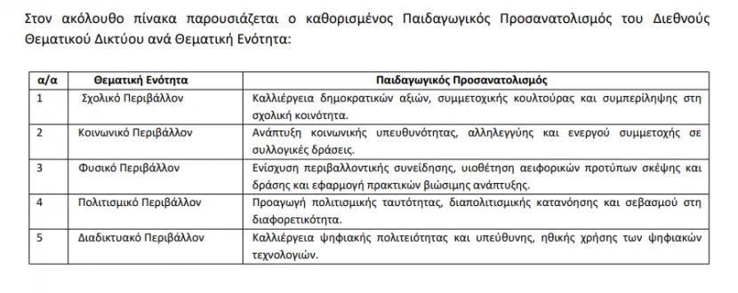 Ίδρυση και λειτουργία Διεθνούς Θεματικού Δικτύου Δημιουργίας και Καινοτομίας στο πλαίσιο της Εκπαίδευσης για την Αειφορία με τίτλο: «Σημερινός Μαθητής – Αυριανός Ενεργός Πολίτης του Κόσμου (ΣΗ.ΜΑ.- Α.Ε.Π.) 