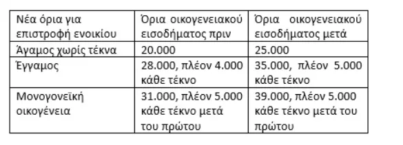 Νέα μέτρα