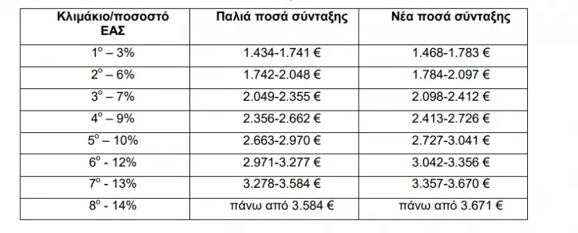 κλιμάκια σύνταξης