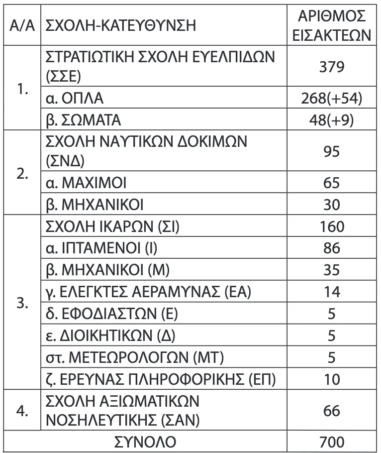 stratiotikes
