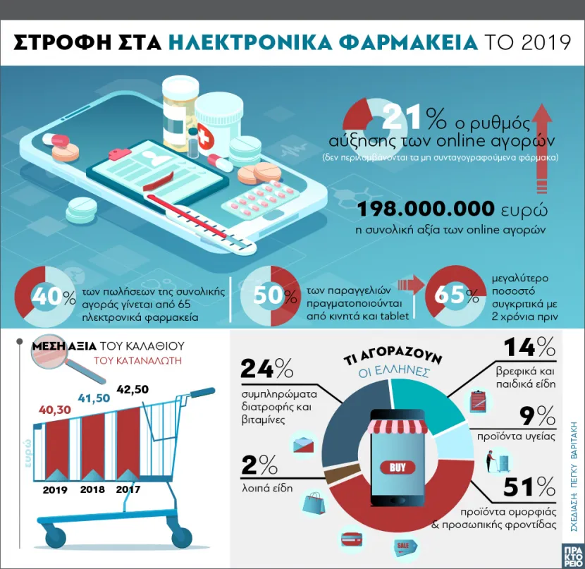 Στροφή στα ηλεκτρονικά φαρμακεία το 2019