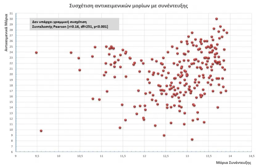 Συσχέτιση αντικειμενικών μορίων με συνέντευξης