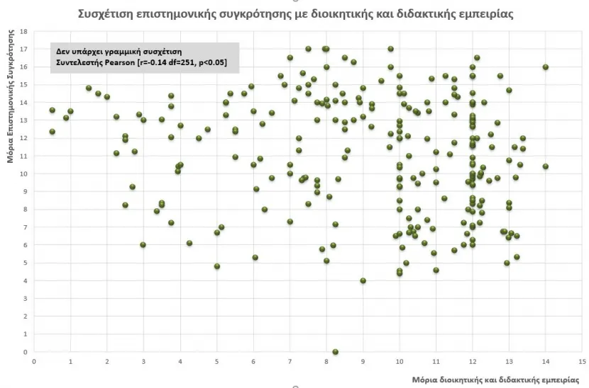 Διάγραμμα διασποράς