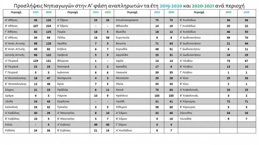 Συγκεντρωτικός, συγκριτικός πίνακας πρόσληψης αναπληρωτών νηπιαγωγών
