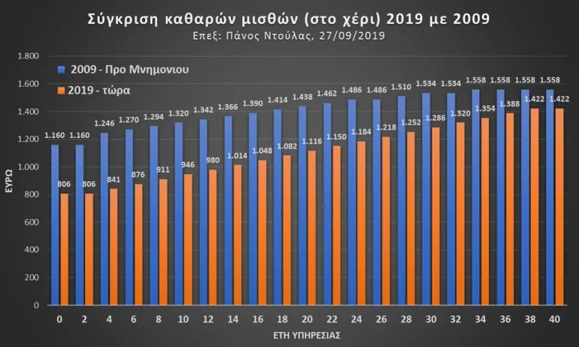 σύγκριση μισθών εκπαιδευτικών