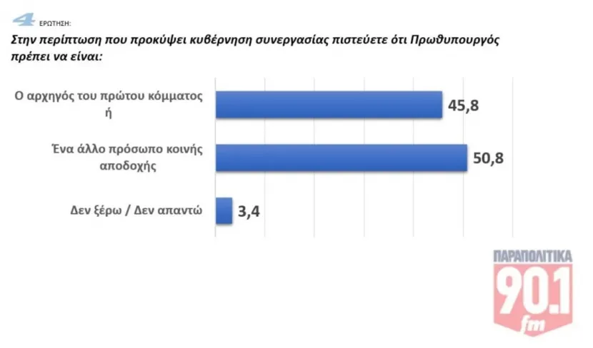 Δημοσκόπηση πρωθυπουργός