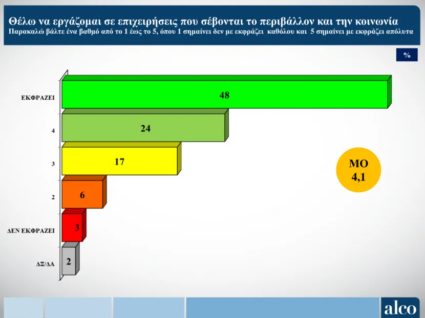 Έρευνα ΙΝΕ-ΓΣΕΕ για την Gen Z