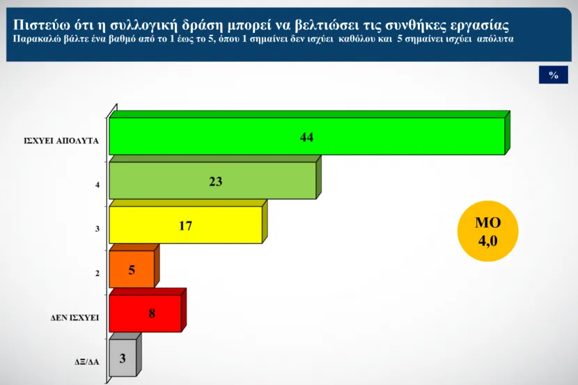 Έρευνα ΙΝΕ-ΓΣΕΕ για την Gen Z