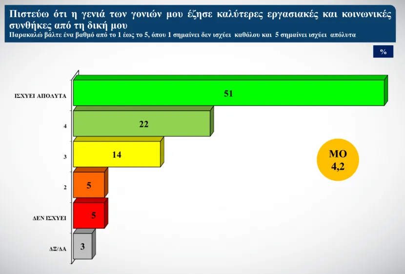 Έρευνα ΙΝΕ-ΓΣΕΕ για την Gen Z