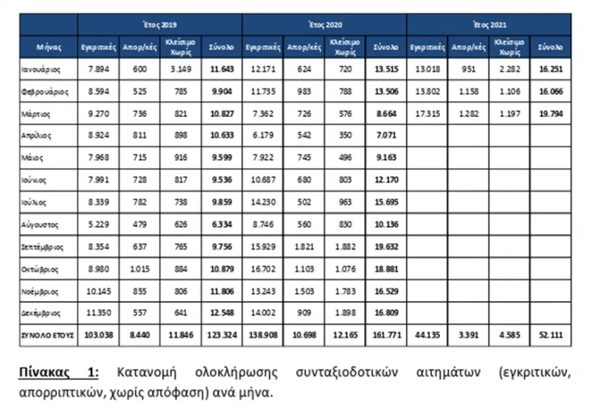 Το 2026, έτος τής πιο μαζικής φυγής στη συνταξιοδότηση από ιδρύσεως ΕΦΚΑ (2107)