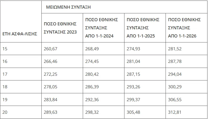 Συντάξεις