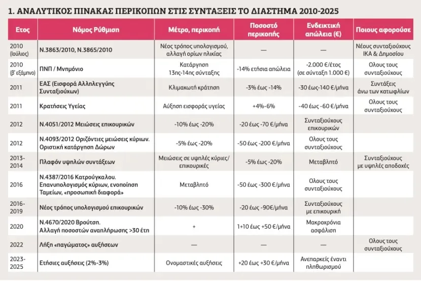 Συντάξεις