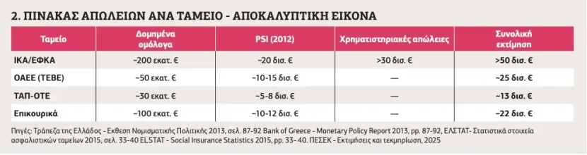 Οι απώλειες των συντάξεων