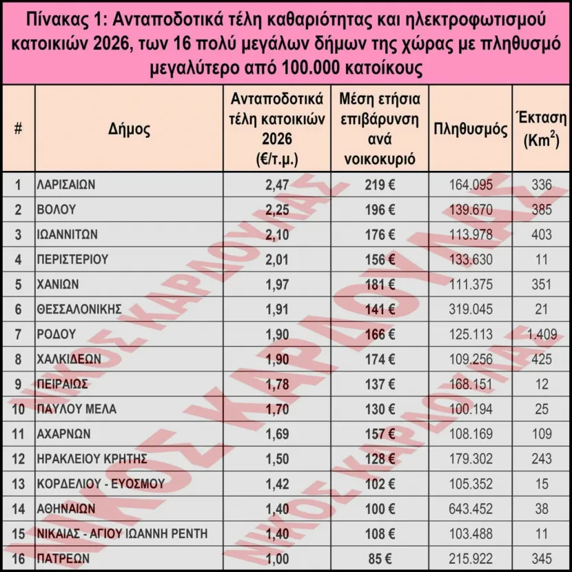 Δημοτικά Τέλη