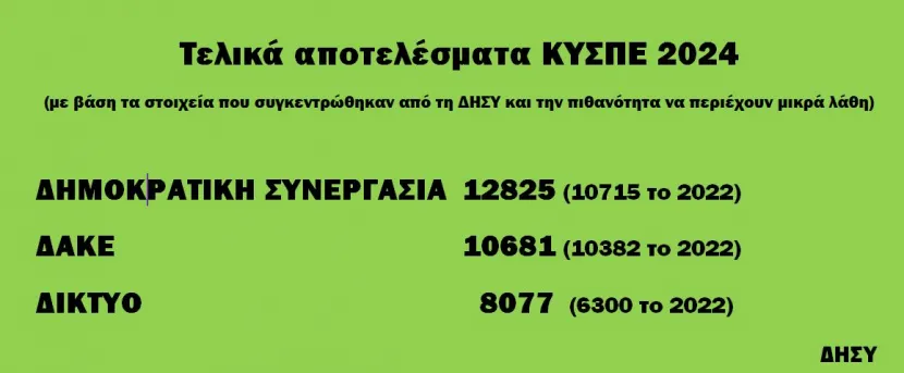 αποτελέσματα ΚΥΣΠΕ