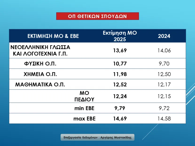 Θετικές
