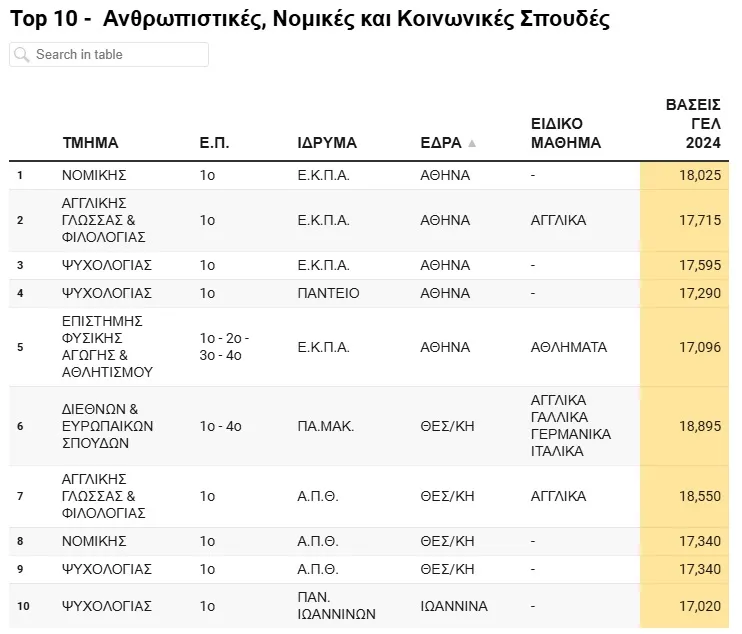 Τοπ σχολές