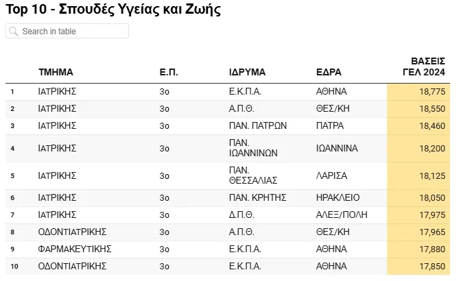 Τοπ σχολές