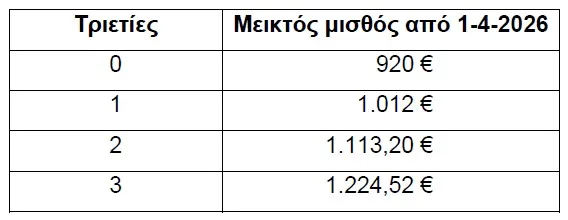 Τριετίες