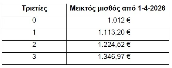 Τριετίες