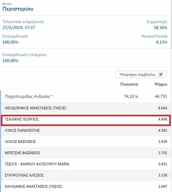 Δήμος Περιστερίου