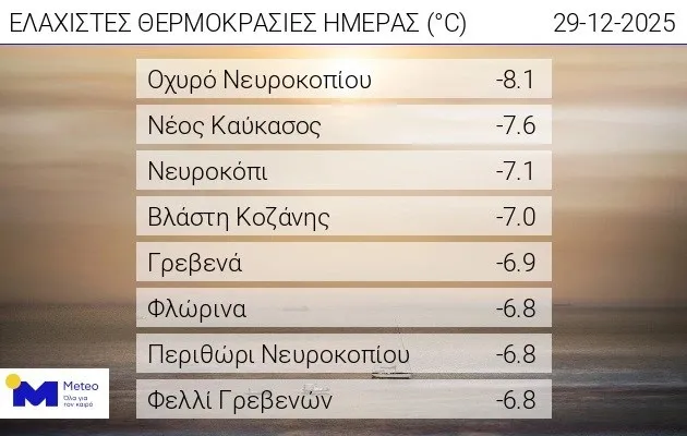 θερμοκρασία