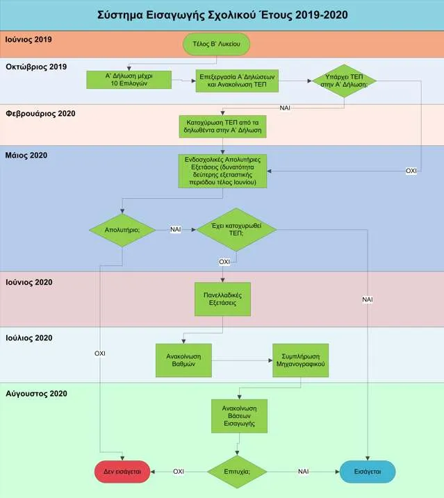 xronodiagramma