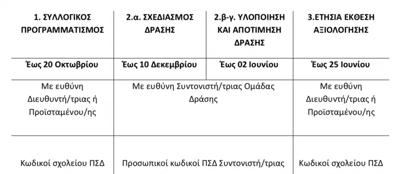 Χρονοδιάγραμμα
