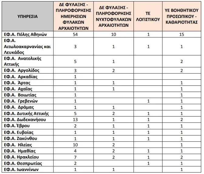 Προσλήψεις στο υπουργείο Πολιτισμού