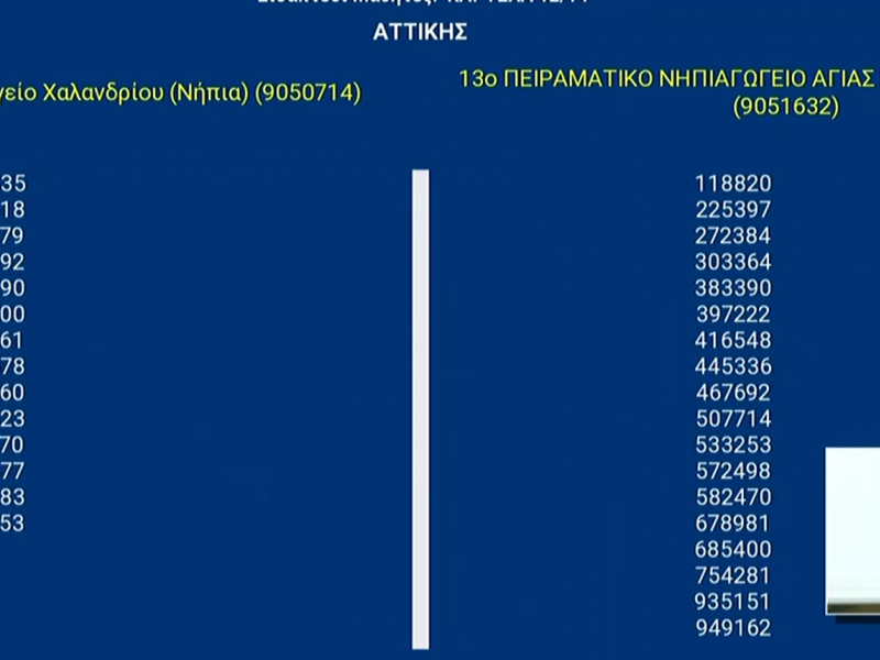 Κλήρωση για τα Πειραματικά Σχολεία 2026