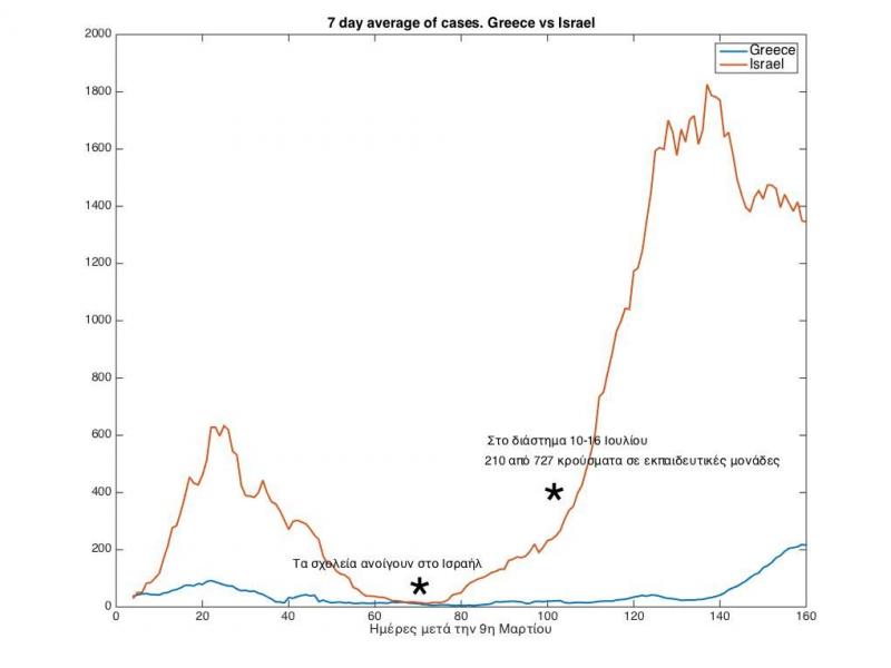 Οι περιπτώσεις Ελλάδας και Ισραήλ