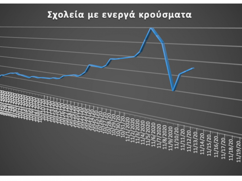 Κλειστά σχολεία: Αυξάνονται τα κρούσματα - Κλειστά 361 σχολεία