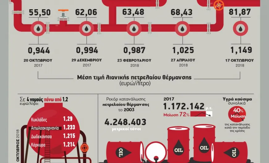 Πετρέλαιο θέρμανσης και αργό: Μια σχέση «τιμής»