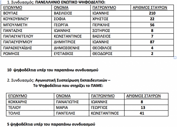 apotelesmata_eklogon.png ΠΔΕ Κρητης