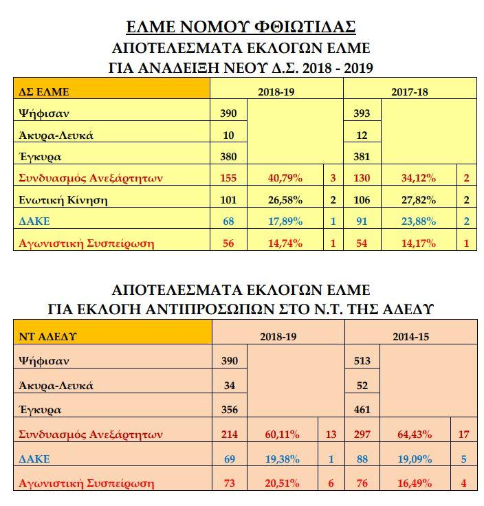 αποτελέσματα εκλογών