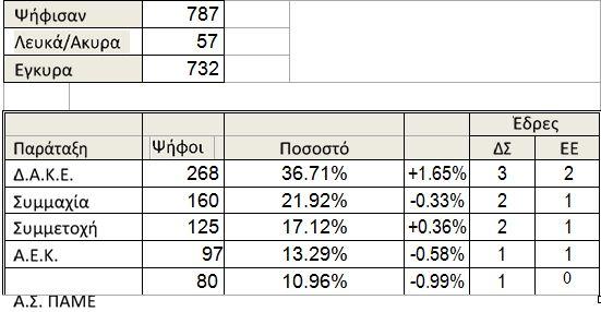 apotelesmata_eklogon_4122018.jpg apotelesmata_eklogon_4122018.jpg
