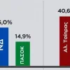 κρητη δημοσκοπηση