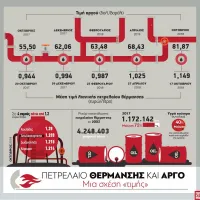 Πετρέλαιο θέρμανσης και αργό: Μια σχέση «τιμής»
