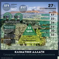 klimatiki allagi
