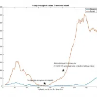 Οι περιπτώσεις Ελλάδας και Ισραήλ