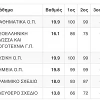 βαθμοί υποψήφιας