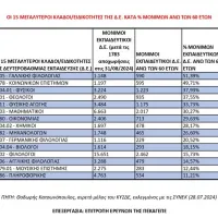 κλάδοι ΔΕ