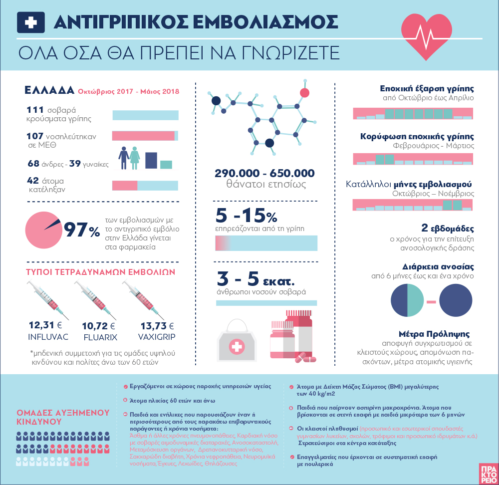 Αντιγριπικός εμβολιασμός: Όλα όσα θα πρέπει να γνωρίζετε