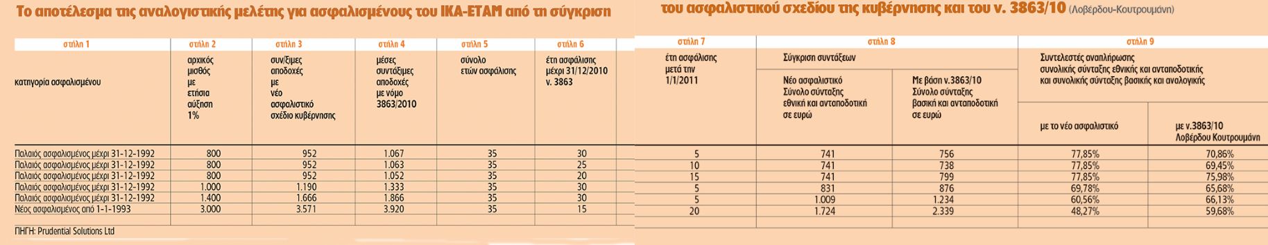 αναλογιστική μελέτη, ΙΚΑ ΕΤΑΜ νόμος 3863/10, alfavita.gr