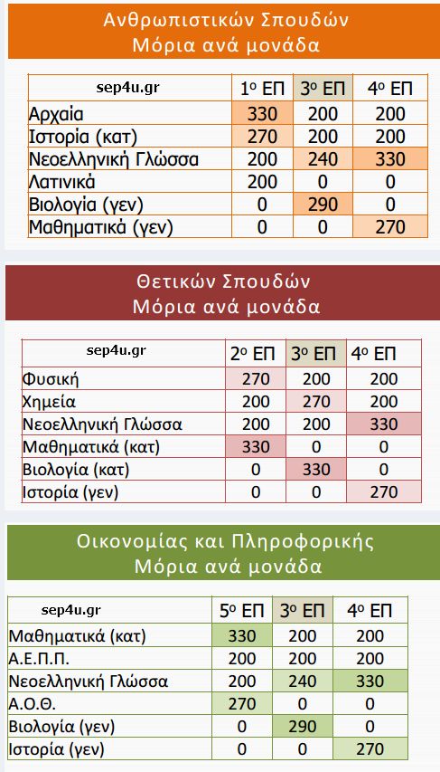 Σύγκριση αριστούχων 2015 και 2016. Τι προκύπτει.