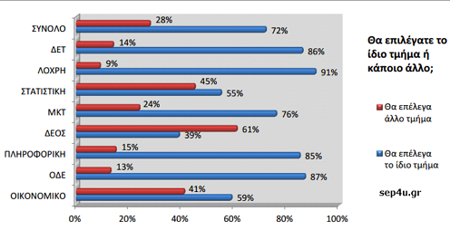 Πως θα επιλέξετε το Οικονομικό Τμήμα που σας ταιριάζει